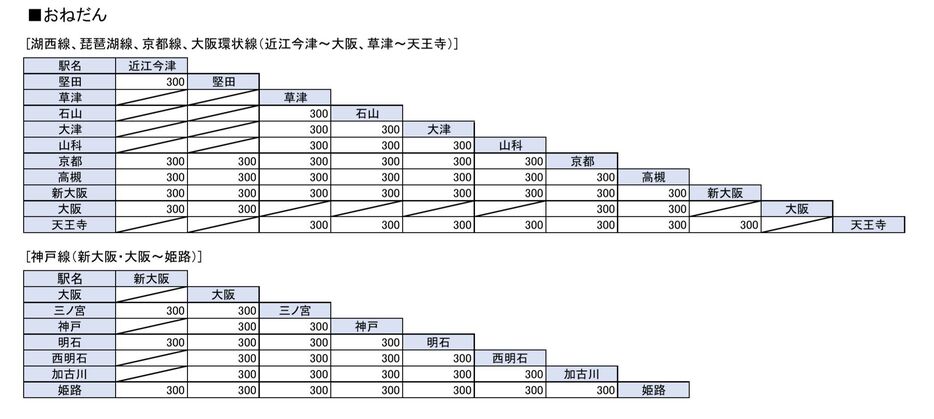 ［図］「期間限定チケットレス特急券」の値段一覧（提供：JR西日本）