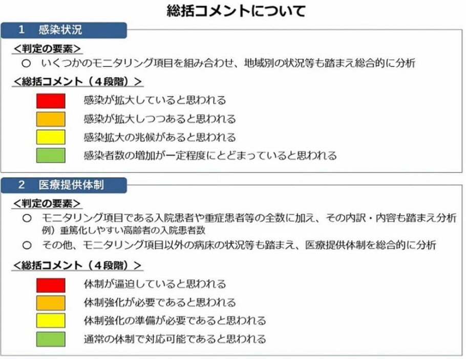 [画像]都の「モニタリング会議」4段階の総括コメントの見方。9日の会議での評価はそれぞれ上から2番目のオレンジ色の危険度となった（東京都サイトより）