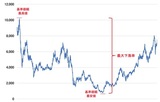 ［図表］最大下落率のイメージ 縦軸：基準価額（資産価格）、横軸：期間出所：筆者作成