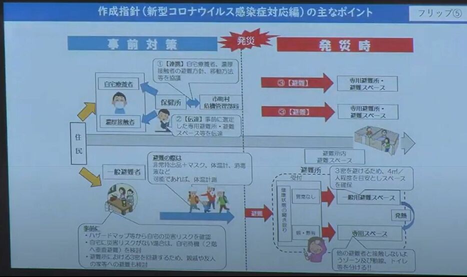 ［写真］大阪府が新型コロナウイルス対応の「避難所運営マニュアル」主なポイント資料