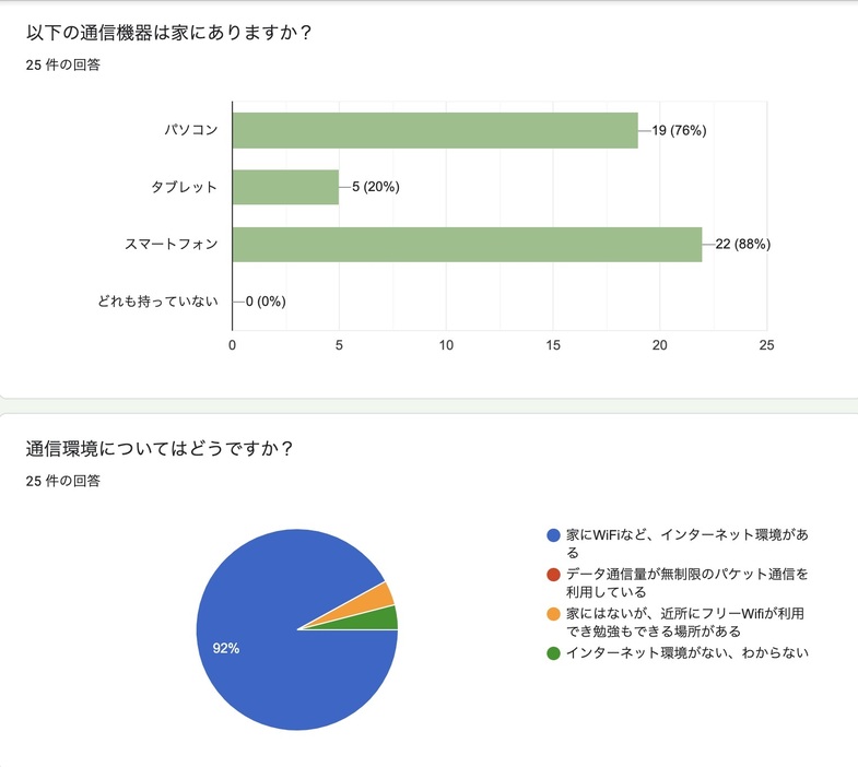 濱松さんが、自身の塾に通う児童・生徒に対して実施した通信機器の所持率に関する調査結果（画像提供：濱松敏廣）