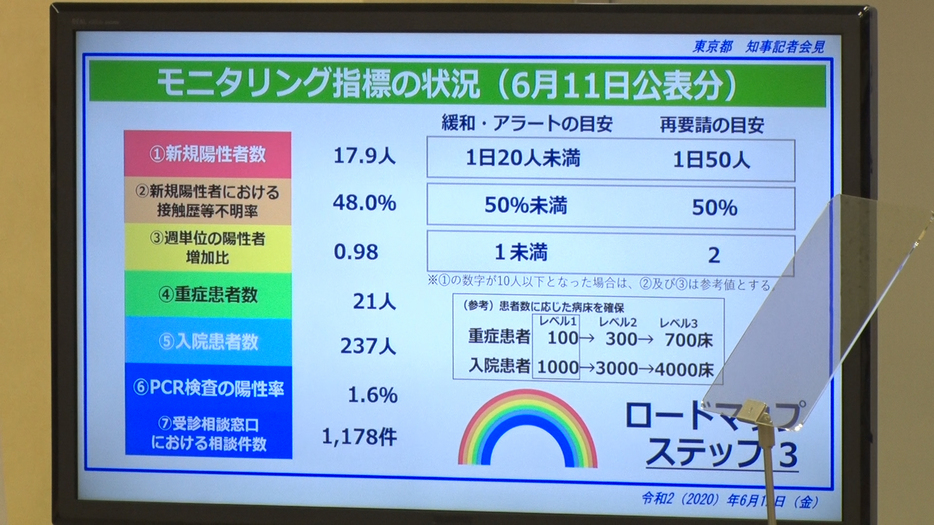 モニタリング指標の状況（6月11日公表分）