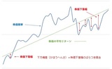 ［図表］株価推移、平均リターン、株価下落幅のばらつきイメージ （注）筆者作成。縦軸は株価（資産価格）、横軸は期間