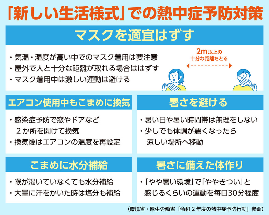 コロナ禍での熱中症予防対策。環境省・厚生労働省「令和2年度の熱中症予防行動」参照（画像制作：Yahoo! JAPAN）