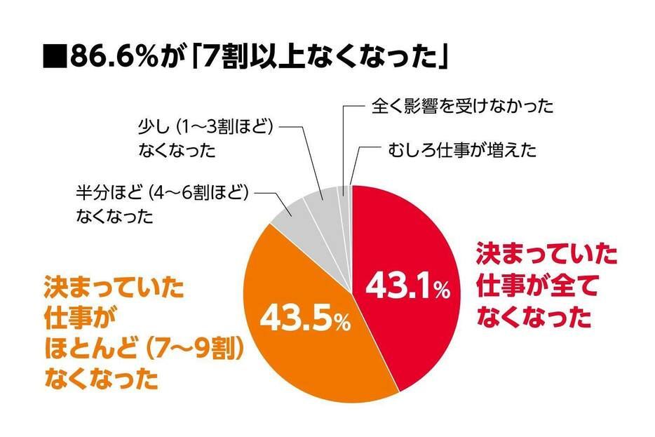 今年3～5月の仕事への影響。「新型コロナウイルスと音楽産業JASPM緊急調査プロジェクト2020」の調査結果をもとに作成