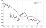 ［図表3］メキシコペソ/円と5年MA（2006年～） 出所：リフィニティブ・データをもとにマネックス証券が作成