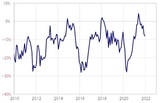 ［図表2］南アフリカランド/円の5年MAからのかい離率（2010年～） 出所：リフィニティブ・データをもとにマネックス証券が作成