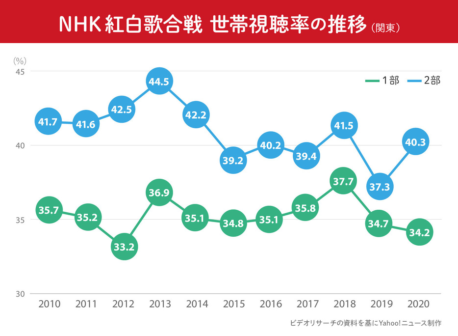 [図解]NHK紅白歌合戦　世帯視聴率の推移