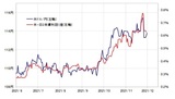［図表1］米ドル/円と日米金利差 （2021年6月～） 出所：リフィニティブ・データをもとにマネックス証券が作成