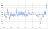 ［図表2］米2年債利回りの90日MAからのかい離率 （2010年～） 出所：リフィニティブ・データをもとにマネックス証券が作成