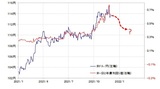 ［図表4］米ドル/円と日米金利差 （2021年1月～） 出所：リフィニティブ・データをもとにマネックス証券が作成