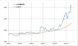 ［図表3］米2年債利回りと90日MA （2021年1月～） 出所：リフィニティブ・データをもとにマネックス証券が作成