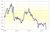［図表3］トルコリラ/円の5年MAからのかい離率（2005年～） 出所：リフィニティブ・データをもとにマネックス証券が作成
