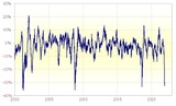 ［図表4］トルコリラ/円の90日MAからのかい離率（2000年～） 出所：リフィニティブ・データをもとにマネックス証券が作成