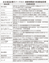 主な食品企業のフードロス・廃棄物関連の削減数値目標