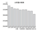 出荷量の推移