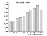 輸出数量の推移