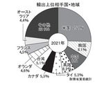 2021年上半期の輸出上位相手国・地域