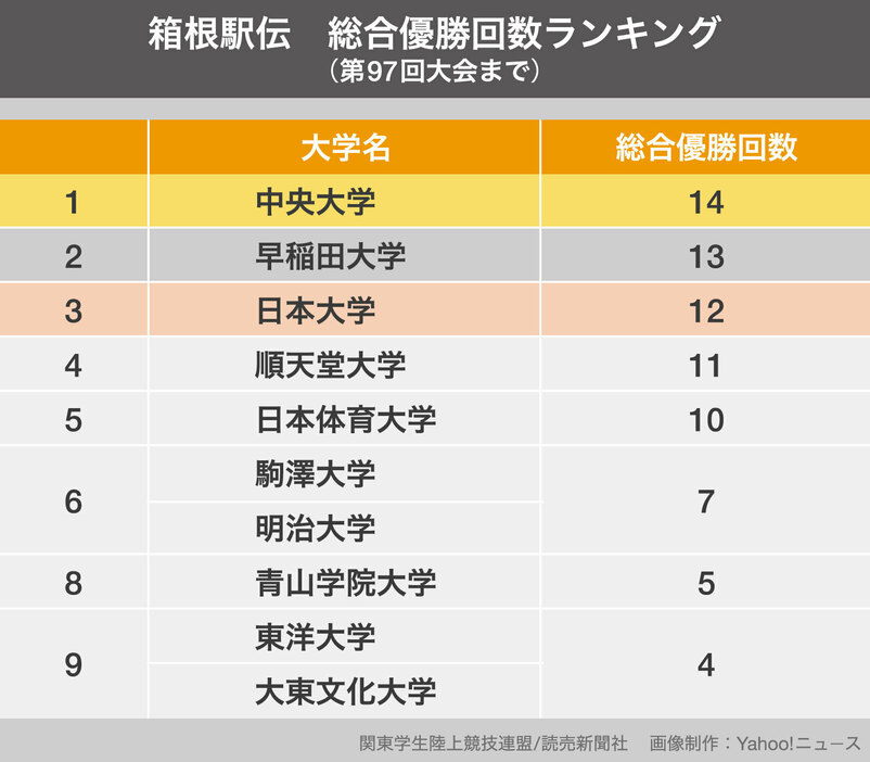 ［図解］箱根駅伝　総合優勝回数ランキング