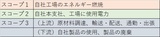 【図表2：温暖化ガス排出に関する分類】