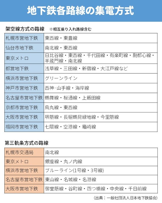 地下鉄各路線の集電方式（出典：一般社団法人日本地下鉄協会）