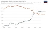 民主主義国の数（青）と専制主義国の数（赤）の推移（出典：Our World in Data ）