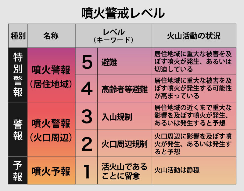 [図表]5段階ある「噴火警戒レベル」。レベル4のキーワードが「避難準備」から「高齢者等避難」に変更された