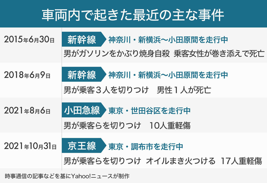 [図表]鉄道車両内で起きた最近の主な事件（画像制作：Yahoo! JAPAN）