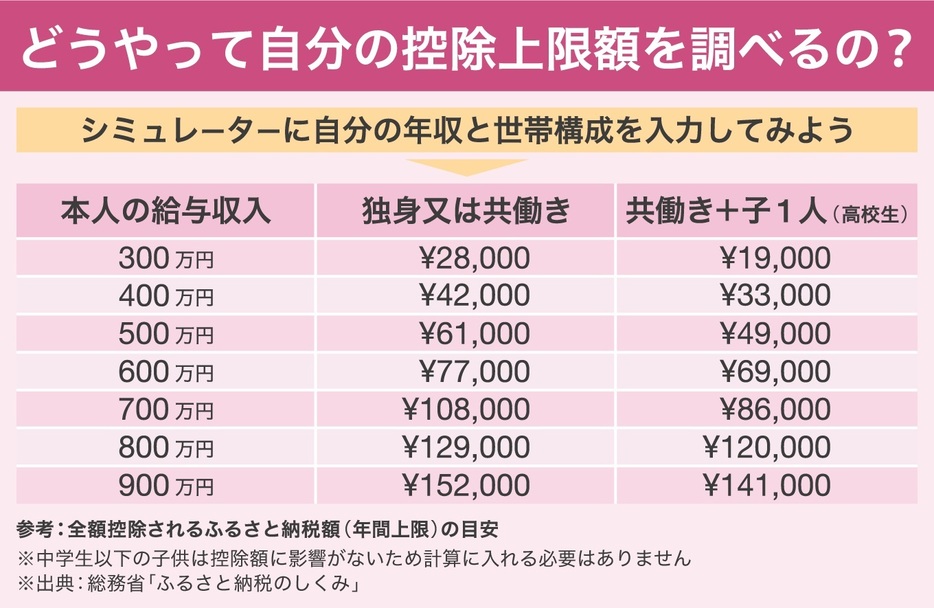 どうやって自分の控除上限額を調べるの？