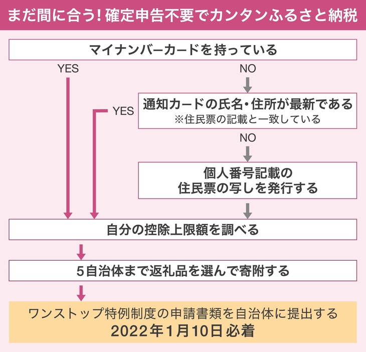 まだ間に合う！確定申告不要でカンタンふるさと納税