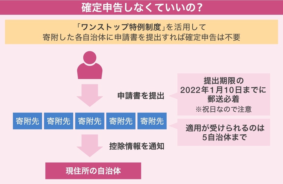 確定申告は本当にいらないの？