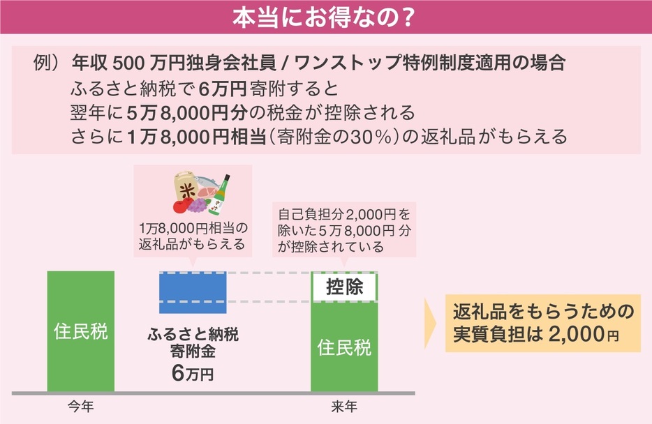 ふるさと納税は本当にお得なの？