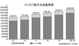 パックご飯の生産量推移