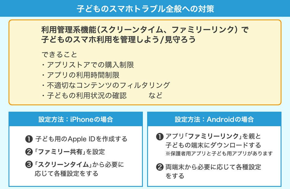 子どものスマホトラブル全般への対策（画像制作：Yahoo! JAPAN）
