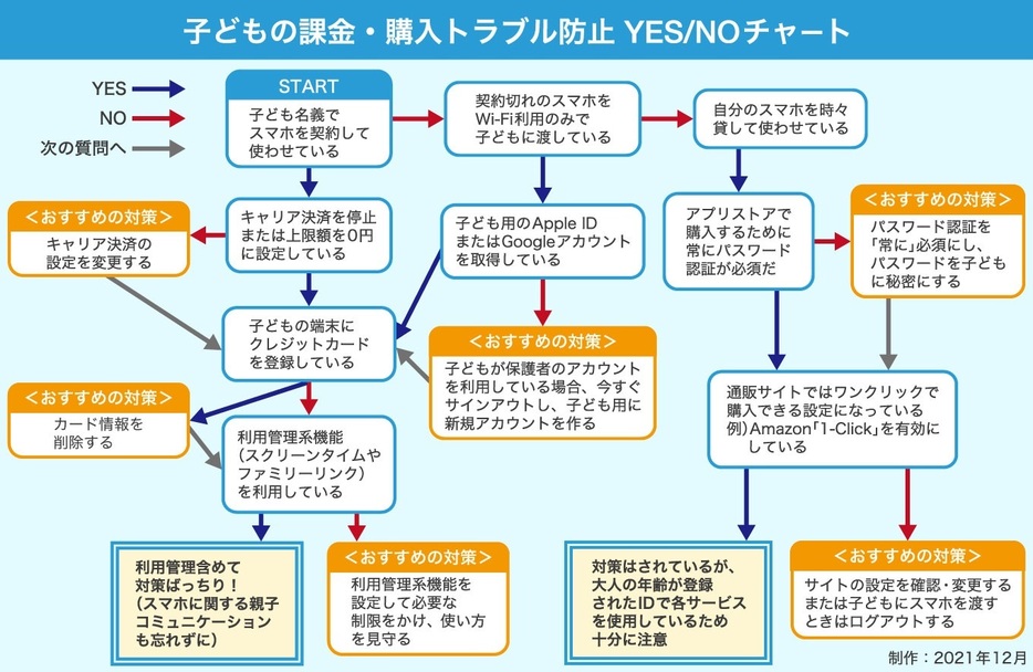 子どもの課金・購入トラブル防止YES/NOチャート（画像制作：Yahoo! JAPAN）