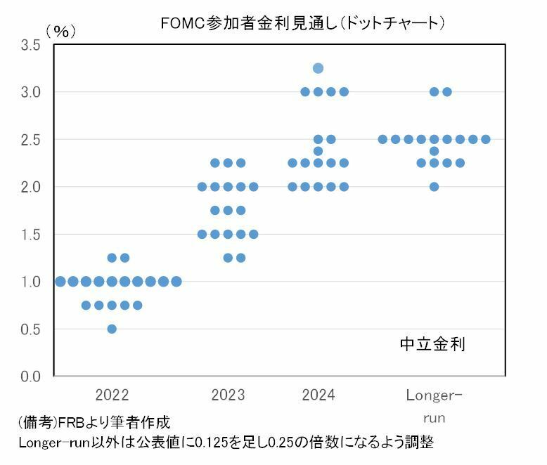 [グラフ]FOMC参加者金利見通し（ドットチャート）