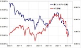 ［図表2］豪ドル/米ドルとWTI （2021年6月～）出所：リフィニティブ・データをもとにマネックス証券が作成