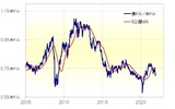 ［図表4］豪ドル/米ドルと52週MA （2005年～） 出所：リフィニティブ・データをもとにマネックス証券が作成