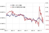 ［図表1］豪ドル/米ドルと豪米2年債利回り差 （2021年1月～） 出所：リフィニティブ・データをもとにマネックス証券が作成