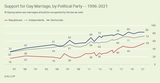 政党別の同性婚に対する支持（青線＝民主党員、赤線＝共和党員）　出典：Gallup