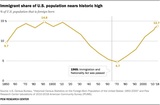 独立以降の250年で、これほど急速に外国生まれの人口が増加したことはない（出典： Pew Research Center）