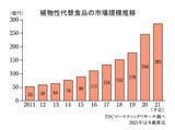 植物性代替食品の市場規模推移