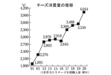 チーズ消費量の推移