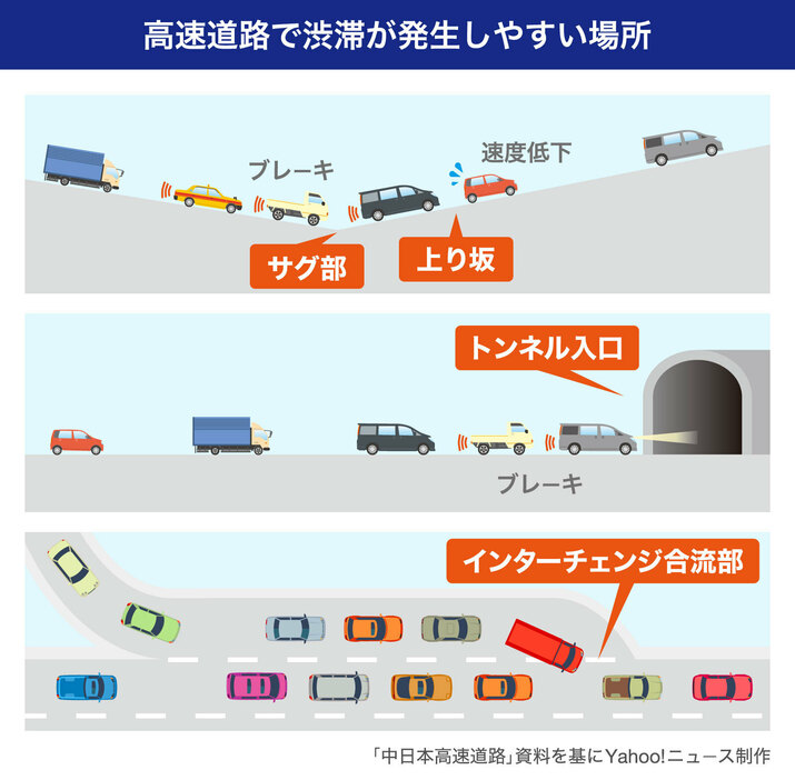 [図解]高速道路で渋滞が発生しやすい場所（（画像制作：Yahoo! JAPAN））