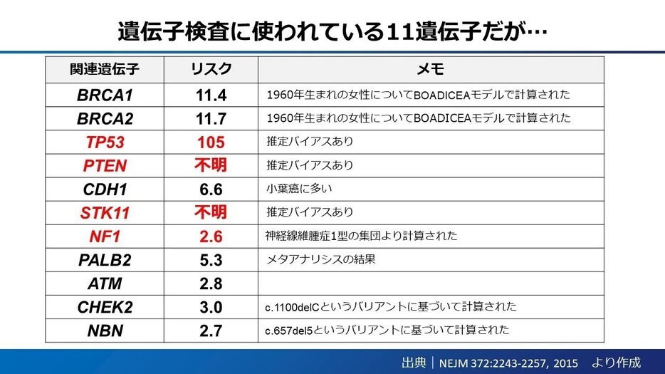 [表]遺伝子検査に使われている11遺伝子だが……