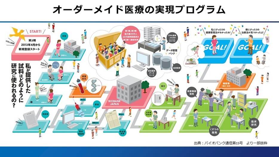 [図表]オーダーメイド医療の実現プロジェクト