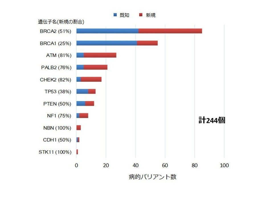 [グラフ]研究で見つかった乳がんの病的遺伝子バリアント数（遺伝子ごと）