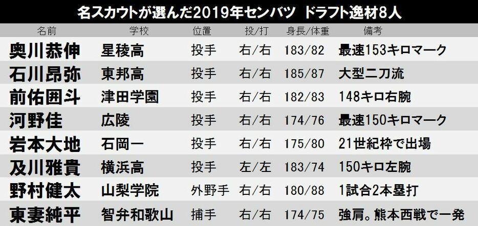 名スカウトが選ぶセンバツ高校野球のドラフトの逸材8人