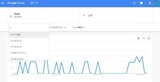 出所：Google Trends※Google および Google ロゴは Google Inc. の登録商標であり、同社の許可を得て使用しています。出所：Google Trends※Google および Google ロゴは Google Inc. の登録商標であり、同社の許可を得て使用しています。出所：Google Trends※Google および Google ロゴは Google Inc. の登録商標であり、同社の許可を得て使用しています。