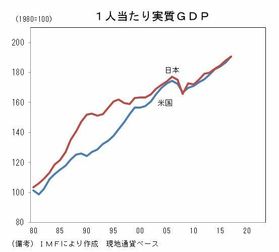 [グラフ]1人当たり実質GDP推移の日米比較